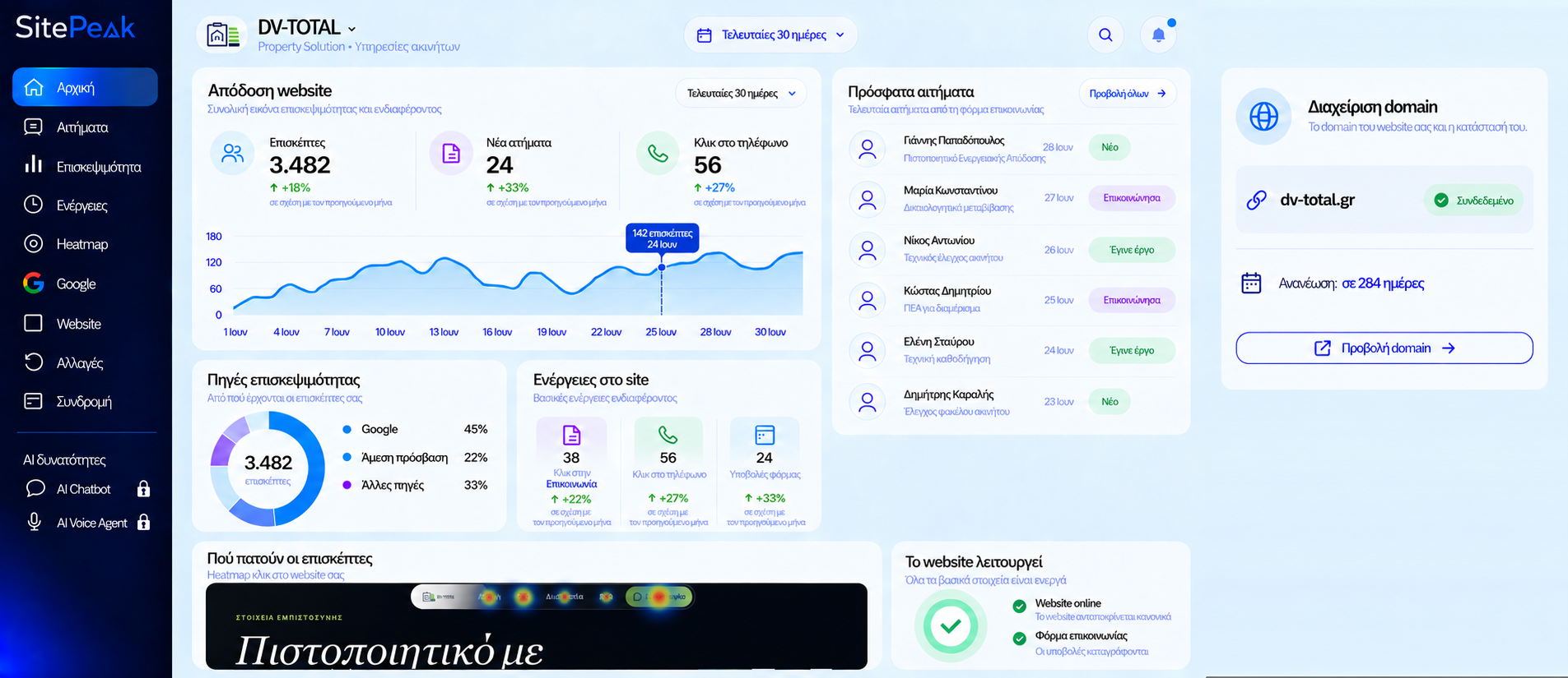 Dashboard της SitePeak σε υπολογιστή